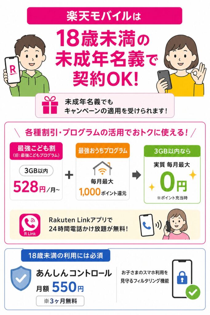 楽天モバイルは18歳未満の子供名義でも契約可能、こども割528円とおうちプログラム併用で3GB以内は実質0円、Rakuten Linkで通話無料、あんしんコントロール月額550円が必須