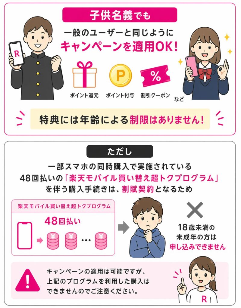 もちろん子供名義でも一般のユーザーと同じように、楽天モバイルで実施されている申し込み時のキャンペーンを適用することが可能で、年齢による特典の制限はありません。ただし48回払いなどの割賦契約の場合のみ不可