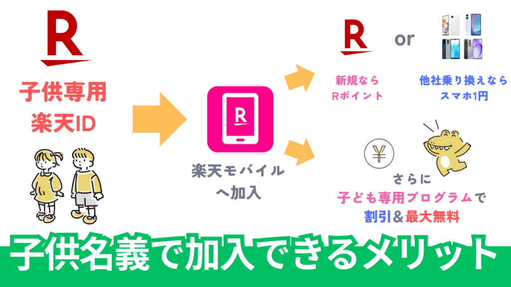 子供名義で楽天モバイルを契約するメリット