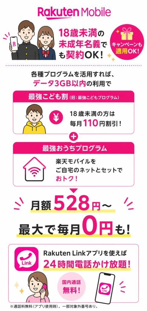 楽天モバイルは子供名義で契約が可能でキャンペーンも適用でき、さらに3GB以内なら528円、そして最強おうちプログラムなら実質0円運用が可能