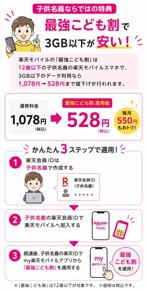 子供名義ならではの特典：最強こどもプログラムで3GB以下の利用で通常1,078円が528円で利用可能
