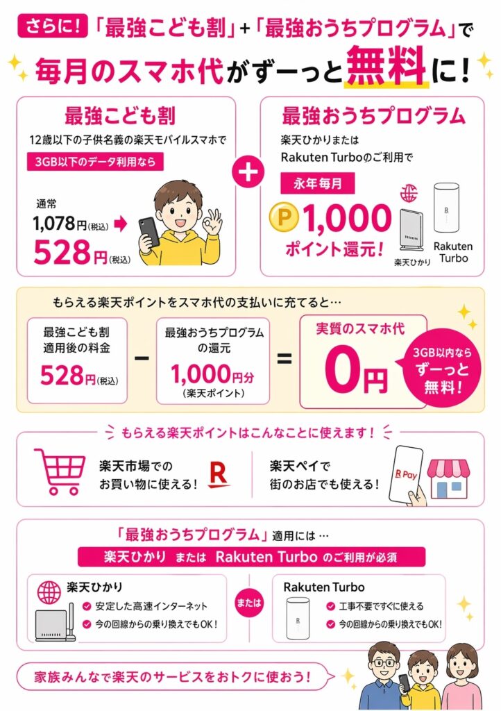 さらに最強おうちプログmラウ（楽天ひかりorRakuten Turbo）を使うと毎月1,000pt還元のため3GB以下がずっと実質無料