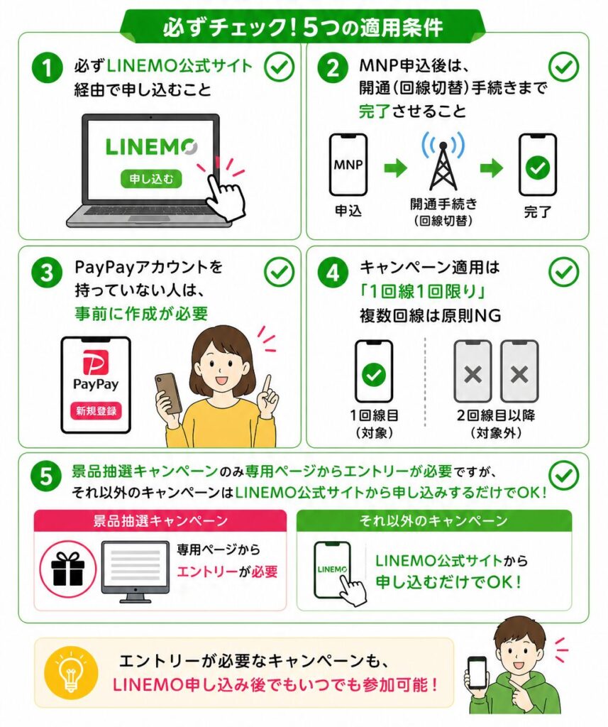 LINEMOキャンペーンの適用条件として公式サイト申込や開通完了、PayPayアカウント作成、1回線1回限りなど注意点fhy35