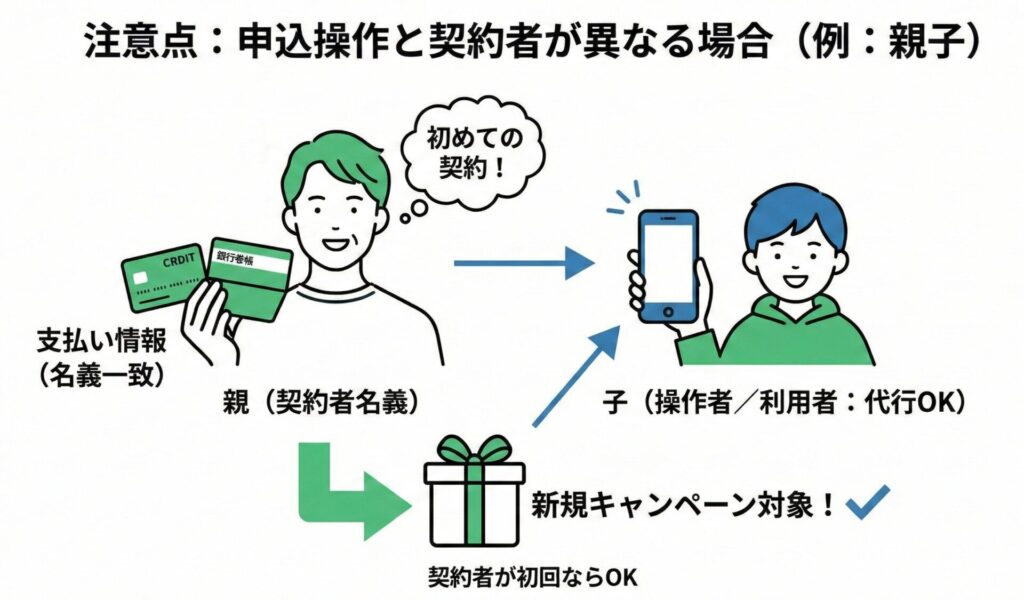 申込者（親）で契約し、利用者を子供に設定した場合でも申込者がLINEMOを初めて契約する場合は、新規キャンペーンが対象となります。