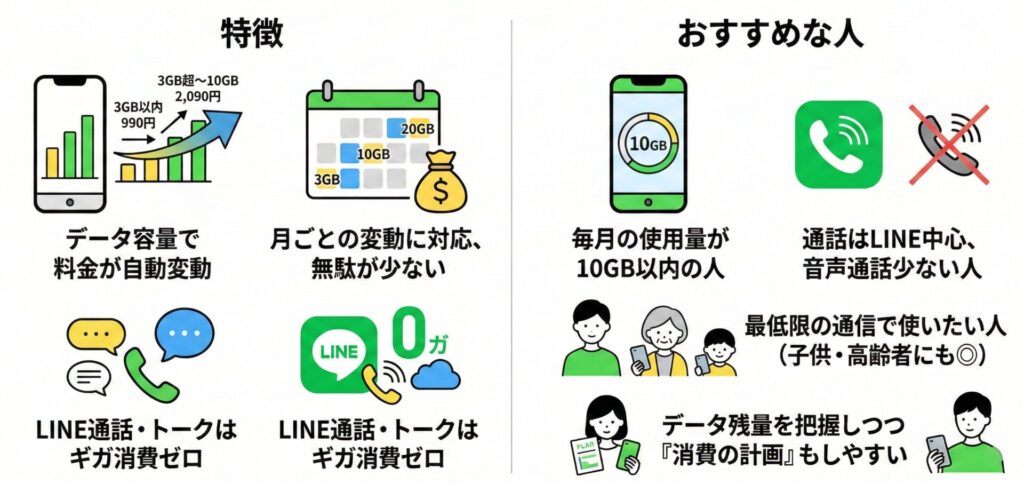 「ベストプラン」の特徴とおすすめユーザー