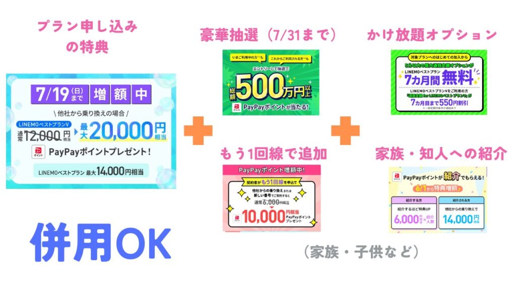 LINEMOのキャンペーンは「併用」を駆使して多く特典を受け取れる