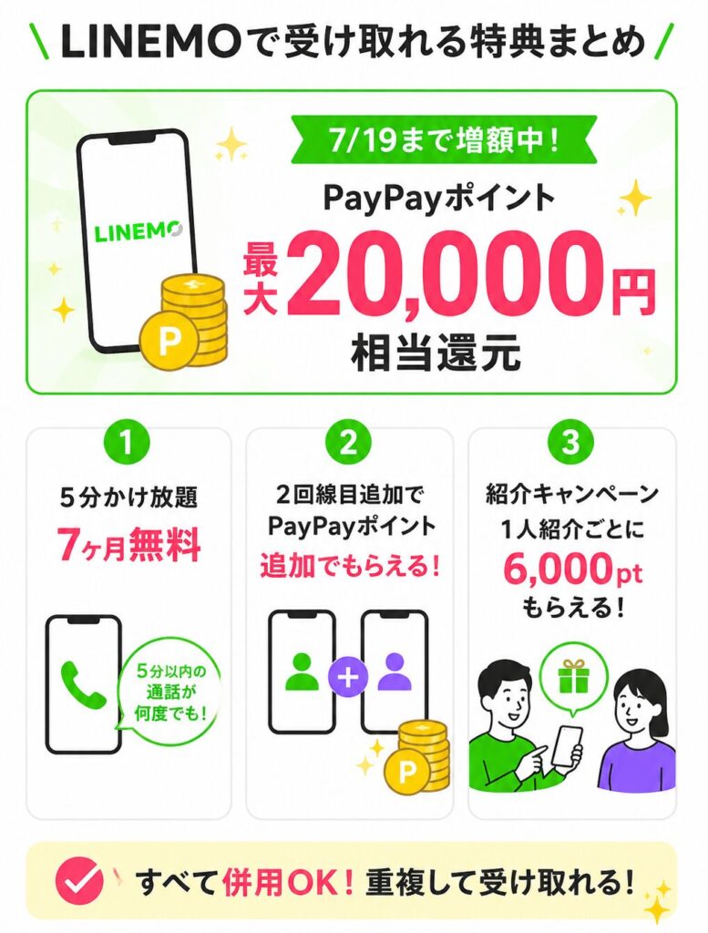 LINEMOでPayPayポイント最大20,000円相当の還元を中心に、5分かけ放題7カ月無料、2回線目追加特典、紹介キャンペーンが併用できる