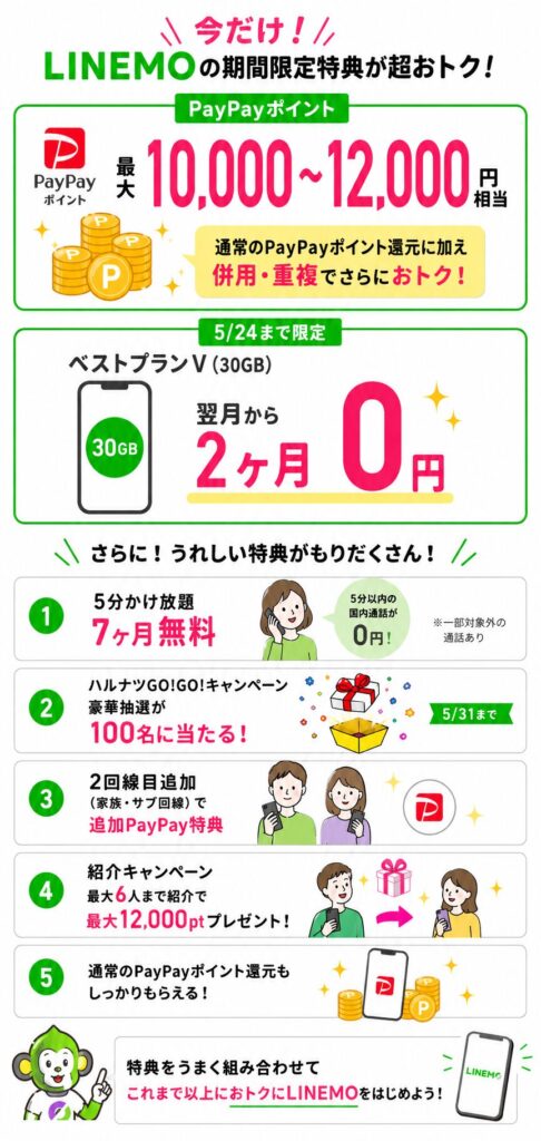 LINEMOの期間限定特典一覧。PayPayポイント最大12,000円相当還元、30GBベストプランVが翌月から2ヶ月0円、5分かけ放題7ヶ月無料、紹介キャンペーン最大12,000pt、家族・サブ回線追加特典
