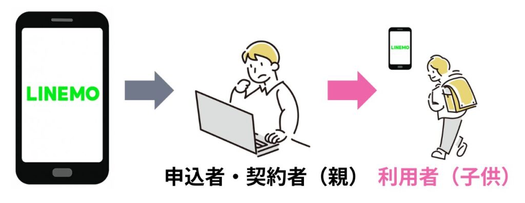 LINEMOは家族名義での申し込みはキャンペーン対象になる？