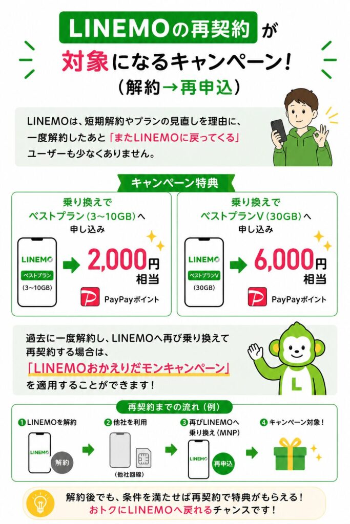 LINEMOは解約後の再契約でもキャンペーン対象となりベストプランで2000円相当、ベストプランVで6000円相当の特典が受けられる