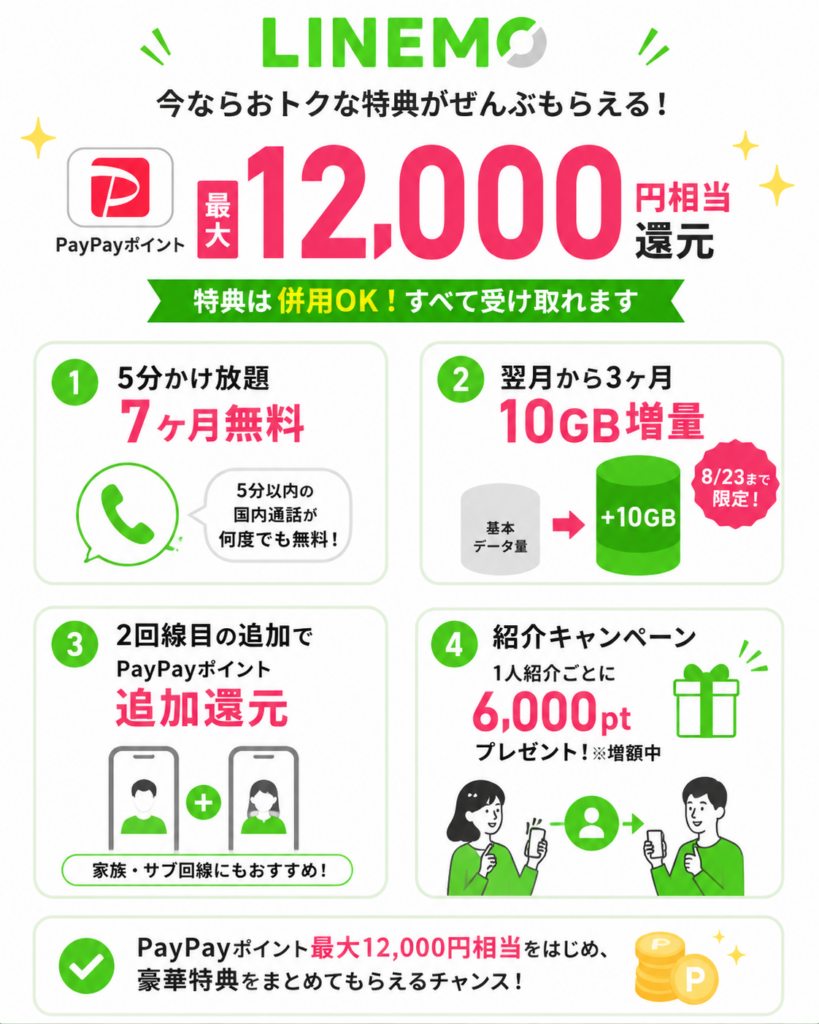 LINEMOでPayPayポイント最大12,000円相当還元に加え、5分かけ放題7ヶ月無料、3ヶ月10GB増量、2回線目の追加還元、紹介1人につき6,000ポイントの特典を併用できる