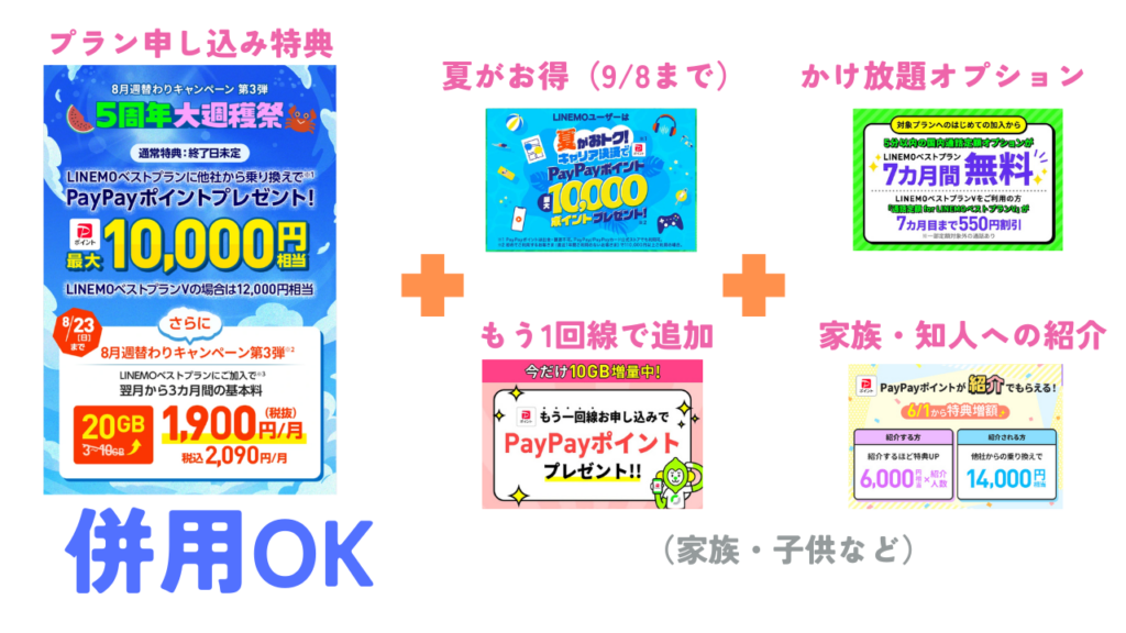 LINEMOのキャンペーンは「併用」を駆使して多く特典を受け取れる