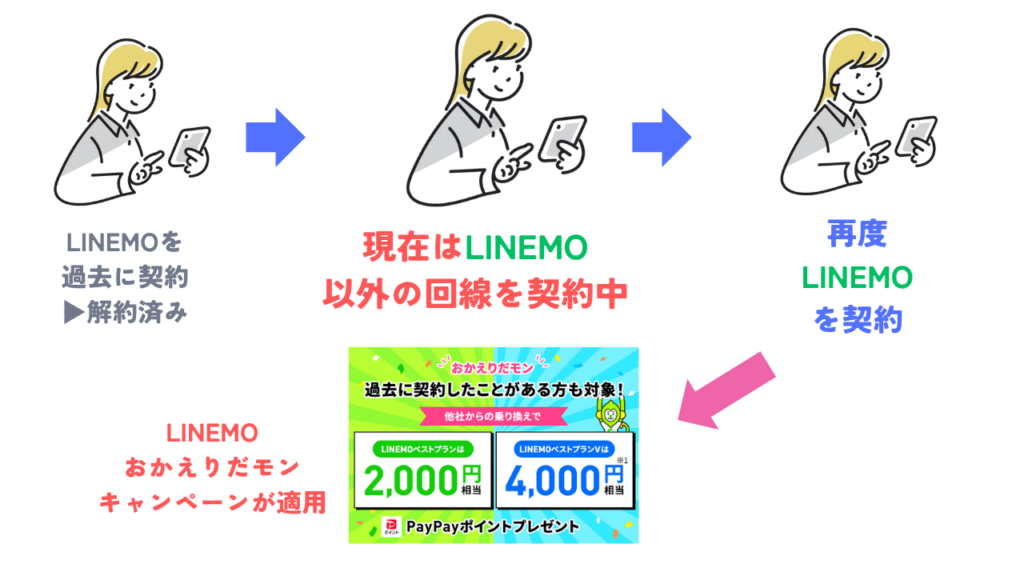 LINEMOの再契約が対象になるキャンペーン（解約→再申込）