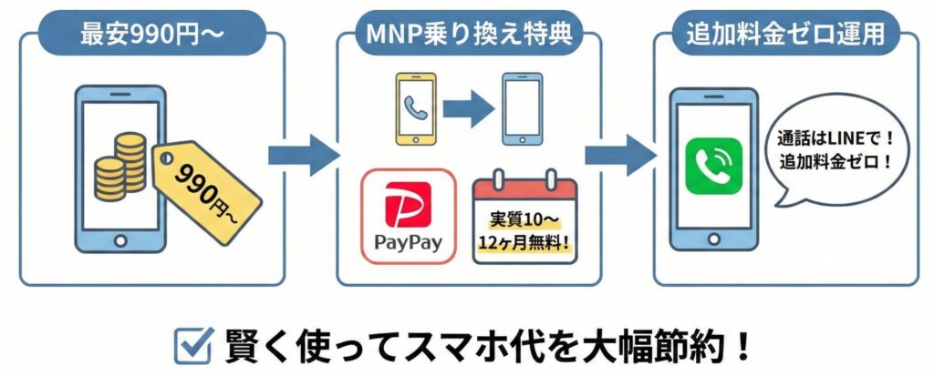 最安990円〜、MNP乗り換えによるPayPay還元で実質10〜12ヶ月無料です。