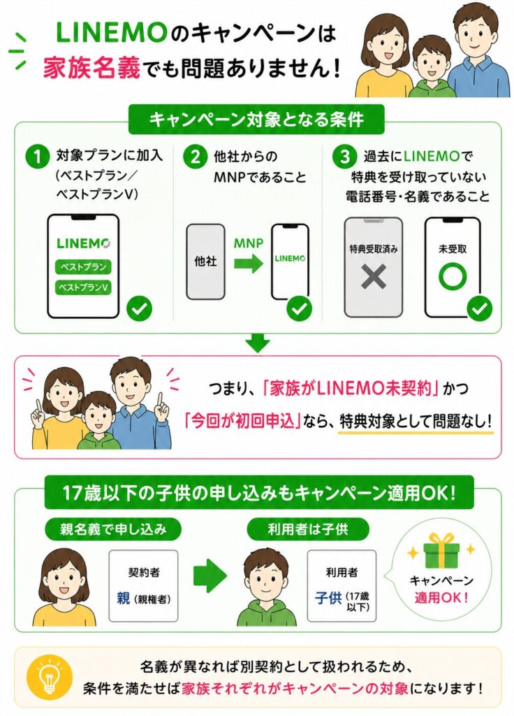 名義が異なれば別契約としてLINEMOキャンペーン対象となり、家族名義でも対象プラン加入・MNP・未受取名義なら適用され17歳以下も親名義で利用可能