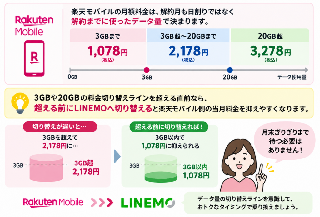 楽天モバイルは解約までのデータ使用量で料金が決まり、3GB・20GBの料金切り替えラインを超える前にLINEMOへ乗り換えると当月料金を抑えやすい。