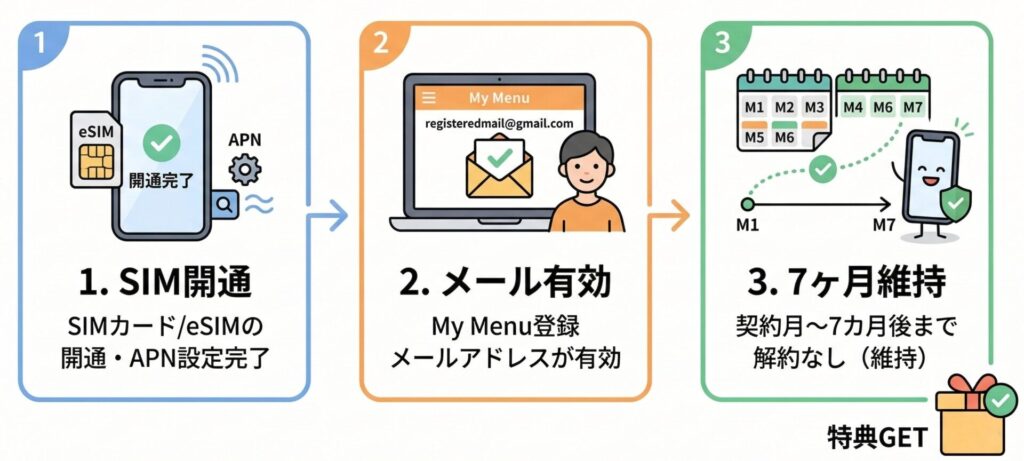 特典付与の対象になる条件