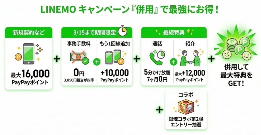 さらにLINEMOでは通常特典（PayPayポイント）の他にかけ放題特典、期間限定の抽選、もう1回線加入（家族やサブ回線）の追加特典、紹介キャンペーンなど併用できる特典が豊富