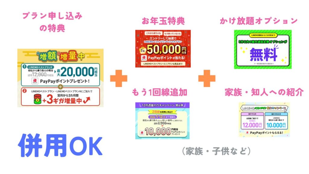 LINEMOのキャンペーンは「併用」を駆使して多く特典を受け取れる