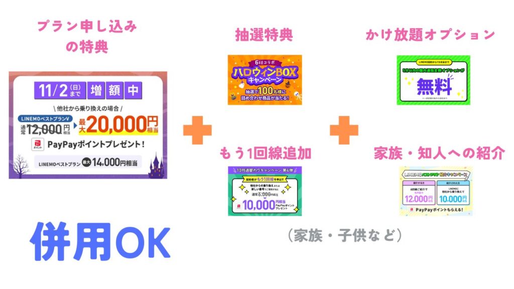 LINEMOのキャンペーンは「併用」を駆使して多く特典を受け取れる