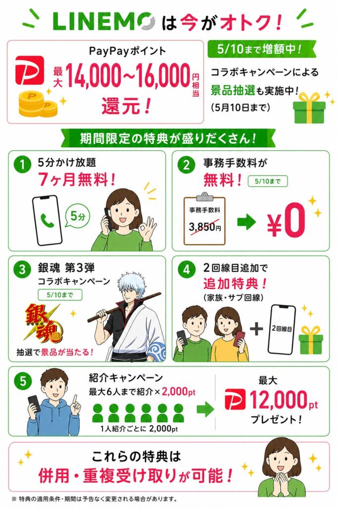LINEMOは最大14000〜16000円相当のPayPayポイント還元や5分かけ放題7ヶ月無料、事務手数料無料など複数特典を併用できるキャンペーン内容