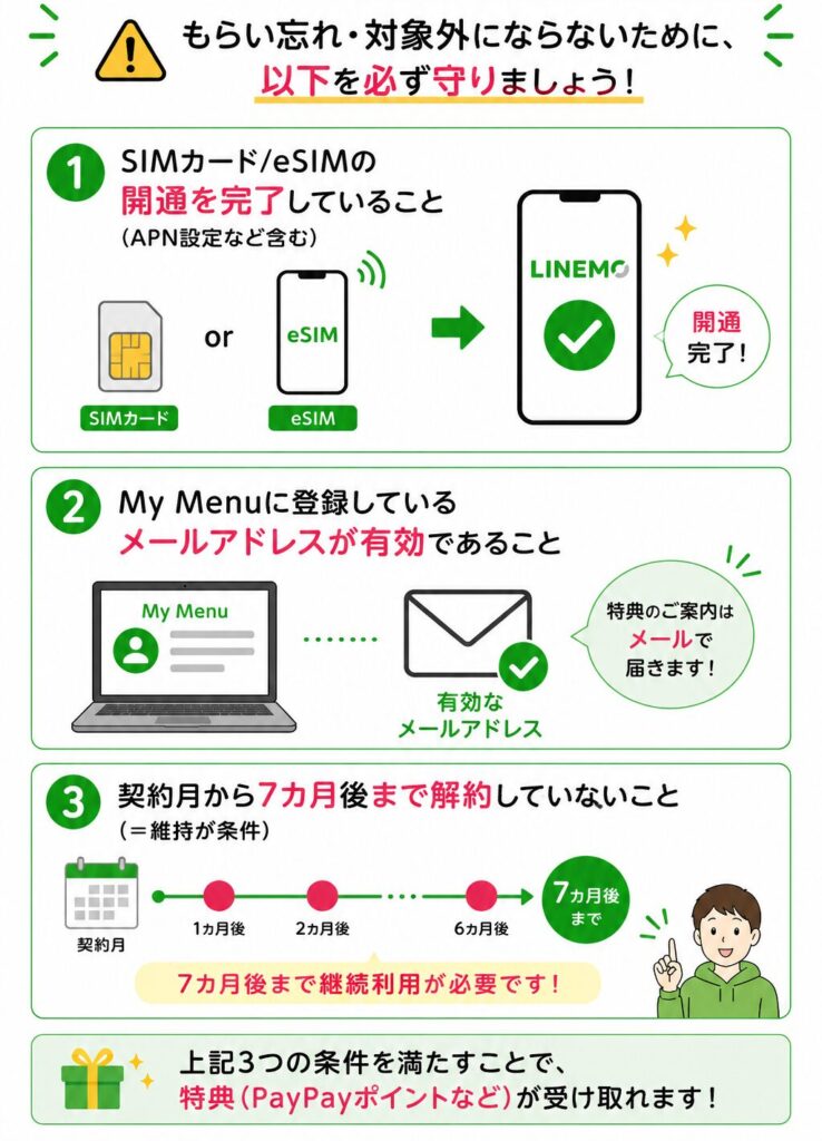 LINEMO特典を受け取るためには開通完了や有効なメールアドレス登録、7カ月間の継続利用が必要な条件