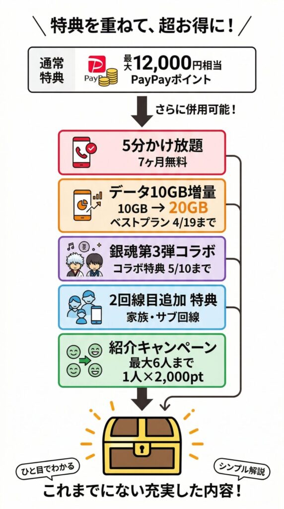 LINEMOは併用できるキャンペーンが盛りだくさん