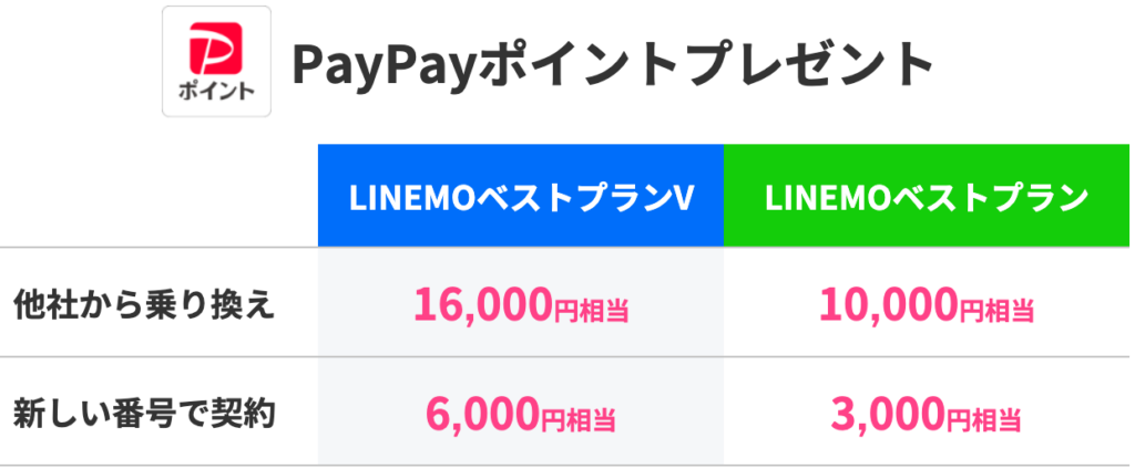 ① LINEMOに申し込みでPayPayポイントプレゼント