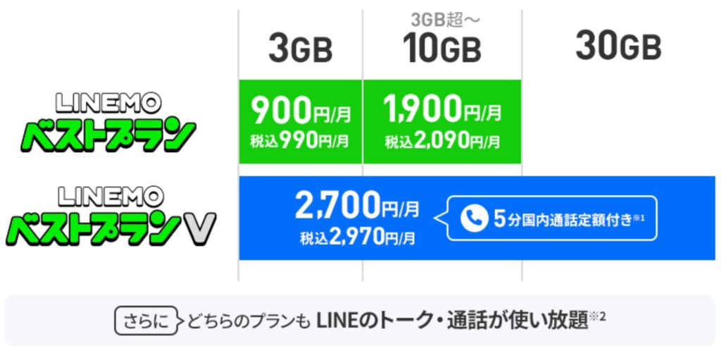 LINEMOの料金プラン【ベストプラン vs ベストプランV】