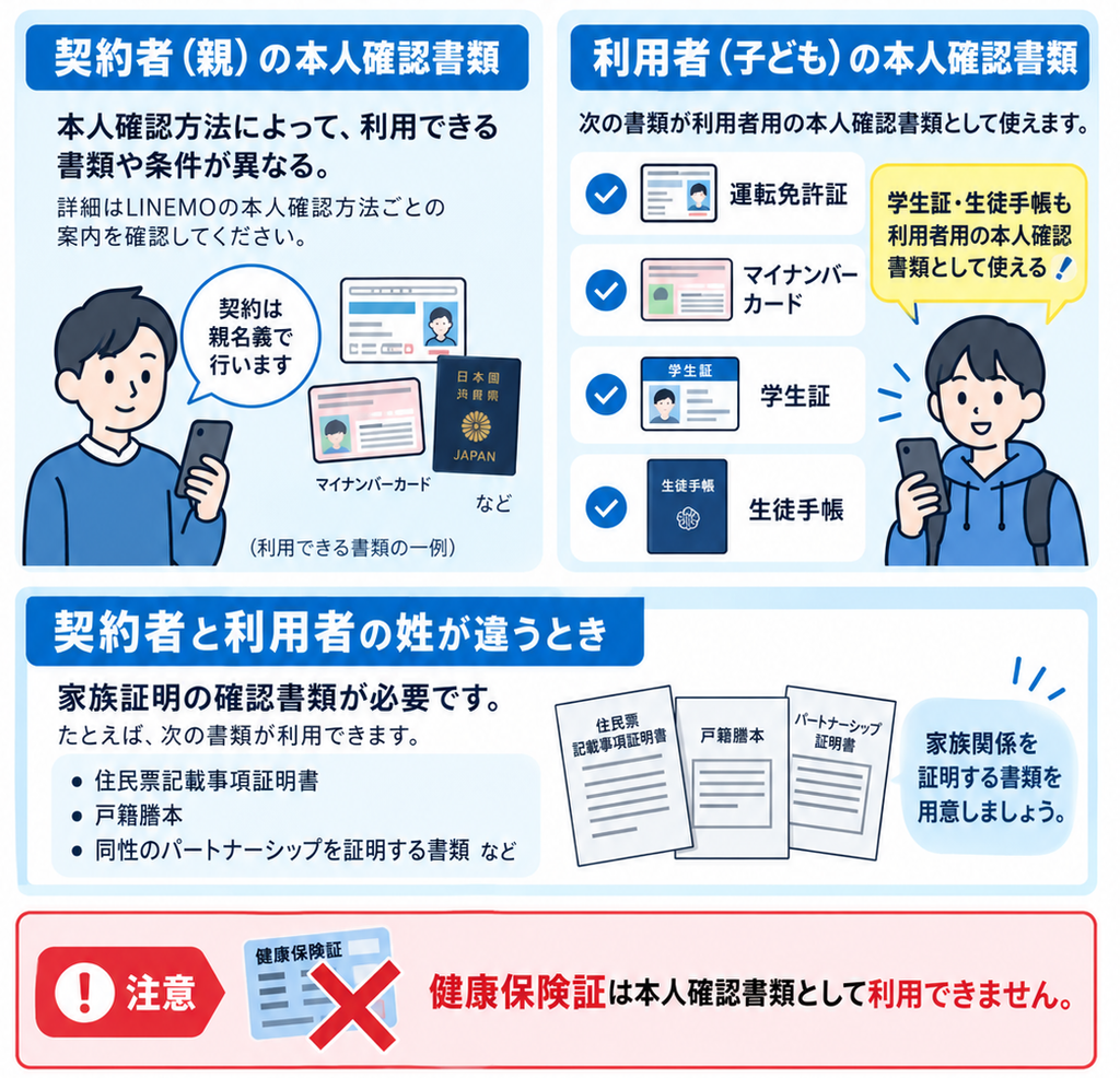 LINEMOで子どもを利用者登録する場合、子どもは運転免許証・マイナンバーカード・学生証・生徒手帳などを本人確認書類として使え、契約者と姓が異なる場合は家族関係を証明する書類が必要で、健康保険証は利用できない。