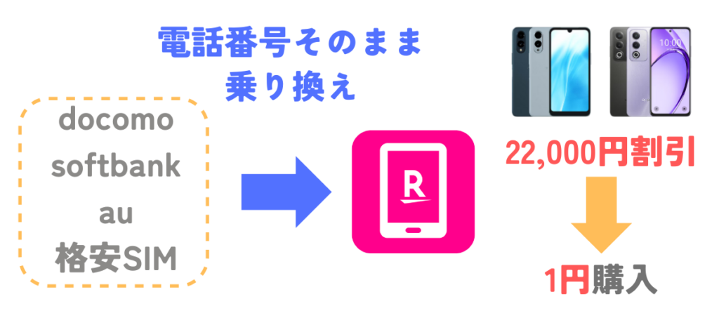 【重要】「プラン加入」+「乗り換え」+「対象スマホ」で1円の条件を満たす