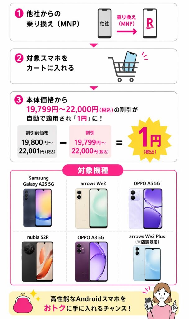 【重要】「プラン加入」＋「乗り換え」＋「対象スマホ」で1円の条件を満たす