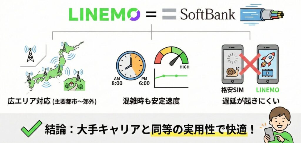 LINEMOは、ソフトバンクが提供するオンライン専用ブランドです。そのため、使用されている通信回線も当然ながら「ソフトバンク本体と同じ通信品質」で快適に利用できるメリットがあります。