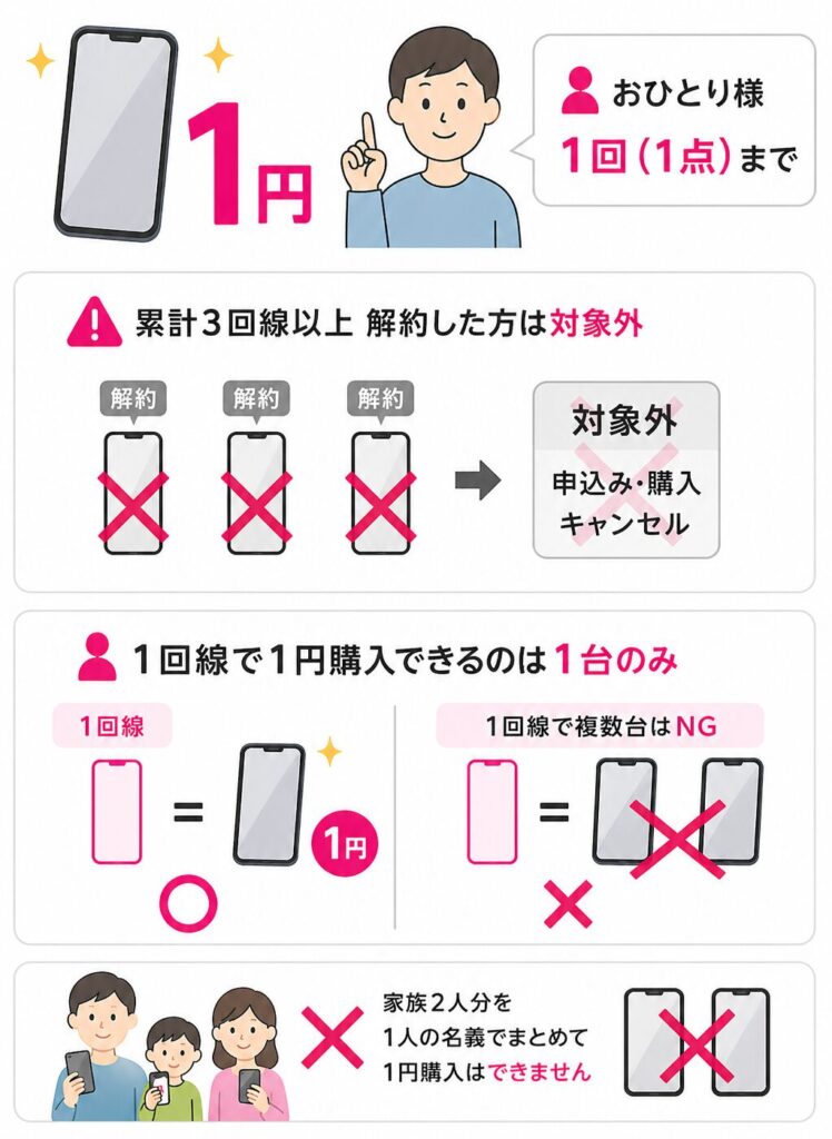楽天モバイルの1円スマホキャンペーンは1人1台まで ※3回線解約済みは対象外