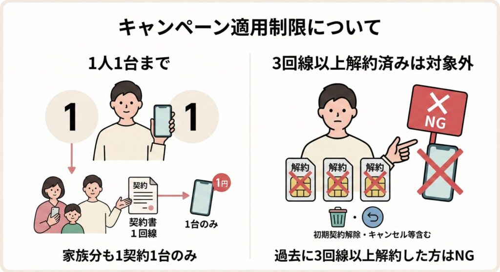 楽天モバイルの1円スマホキャンペーンは1人1台まで ※3回線解約済みは対象外