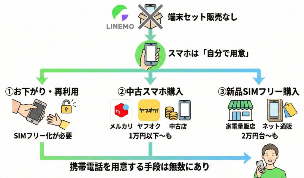 LINEMOは端末のセット販売がないため、お下がりでの再利用、中古スマホ、新品購入のいずれかで用意する必要があり