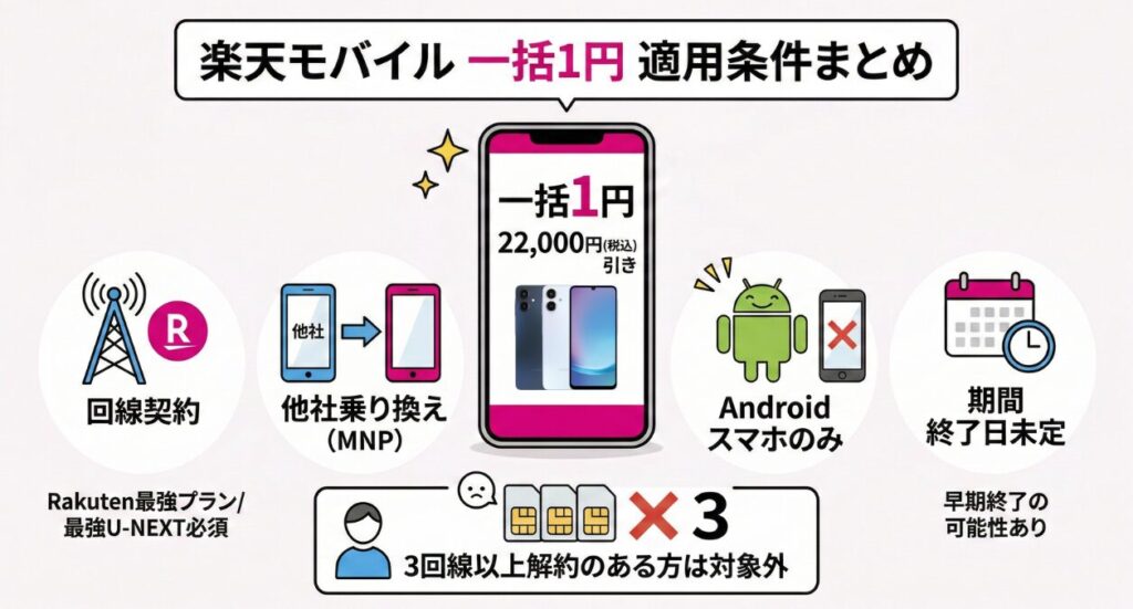 楽天モバイルのスマホ一括1円の適用条件のまとめ