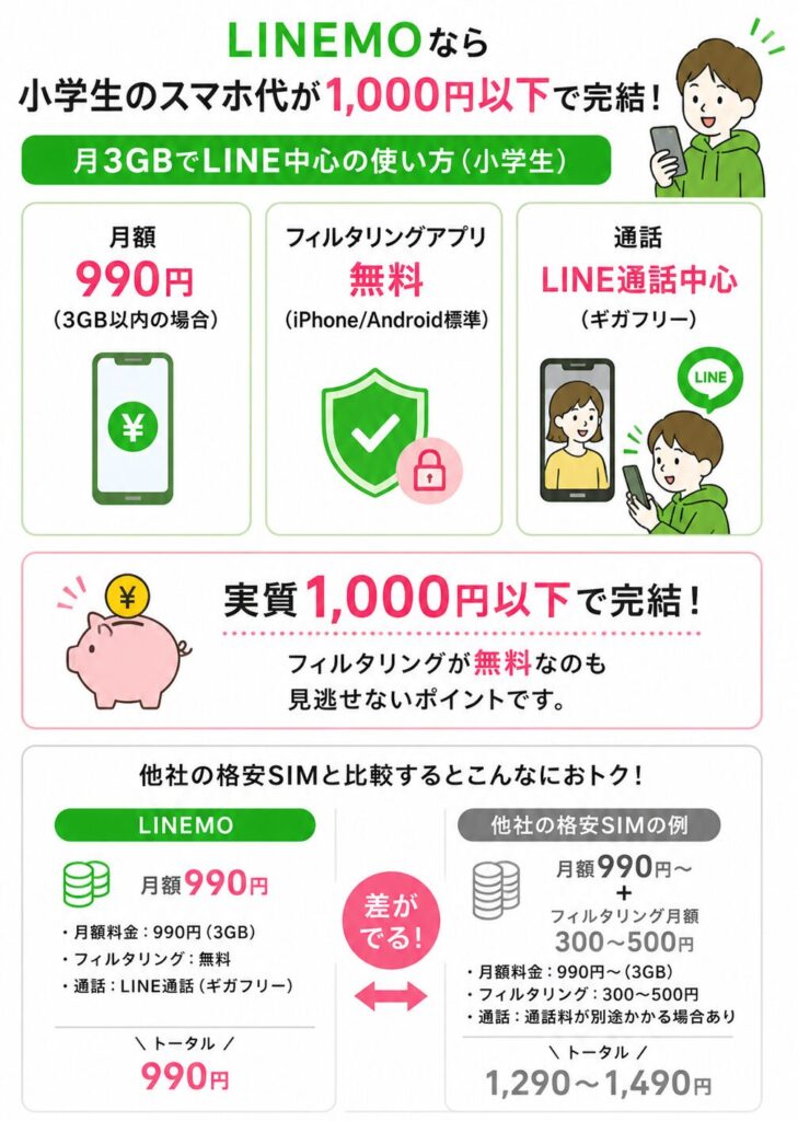 LINEMOの3GBプランで小学生のスマホ代が月990円、LINE通話中心でデータ消費ゼロかつフィルタリング無料で他社より安く収まる