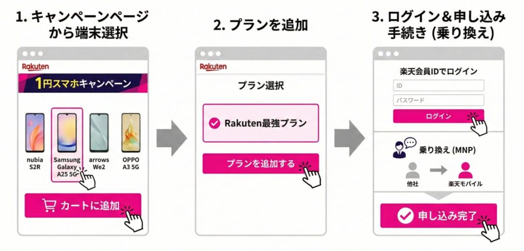 楽天モバイル「1円スマホ」の申し込み方法・手順