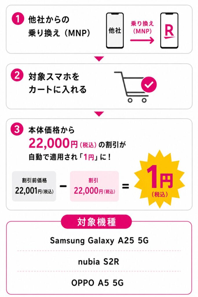 楽天モバイルのAndroidスマホ1円キャンペーンの流れを解説した図。MNPで乗り換え後に対象スマホを購入すると22,000円割引が自動適用され、22,001円の端末が1円になる仕組みと対象機種（Galaxy A25 5G、nubia S2R、OPPO A5 5G）