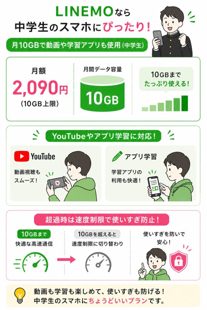 LINEMOの10GBプランで中学生が月2,090円で動画や学習アプリを使え、容量超過時は速度制限で使いすぎを防げる