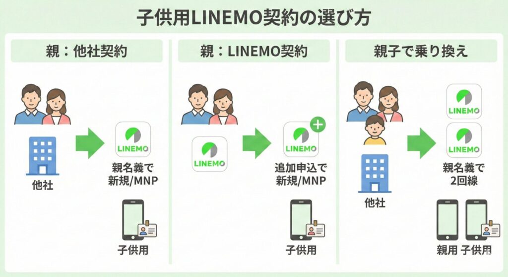 子供用のLINEMOの選び方は親御さんが他社契約なら「親御さん名義」でLINEMOを新規契約 or MNP、親御さんがLINEMO契約なら「追加申し込み」でLINEMOを新規契約 or MNP、これを機会に親御さん+子ども両方がLINEMOへ乗り換えなら「親御さん名義」で2回線申し込み