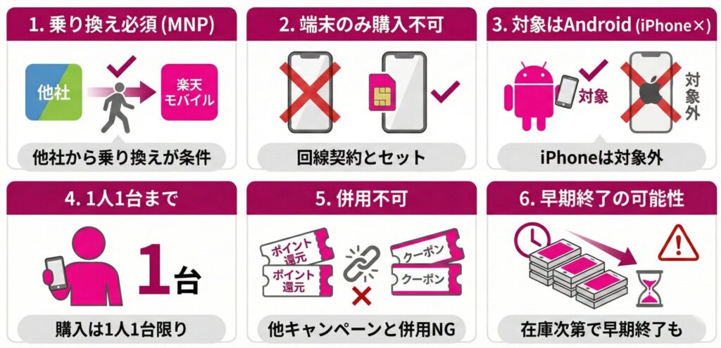 楽天モバイル「1円スマホ」の注意点・デメリット