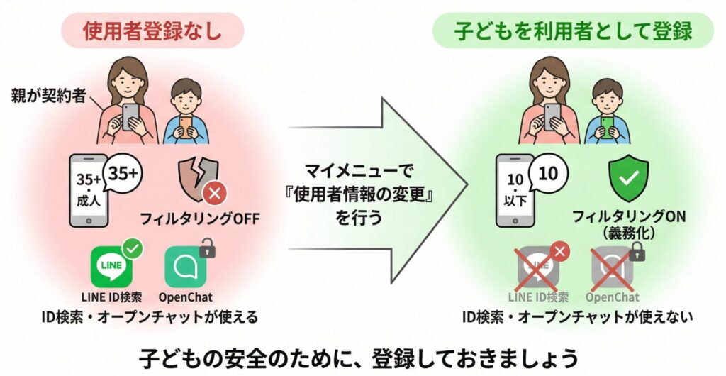 子どもを安全に使わせるためにも、マイメニューの「使用者情報の変更」から子どもの名前・生年月日を登録しておくことを強くおすすめします。
