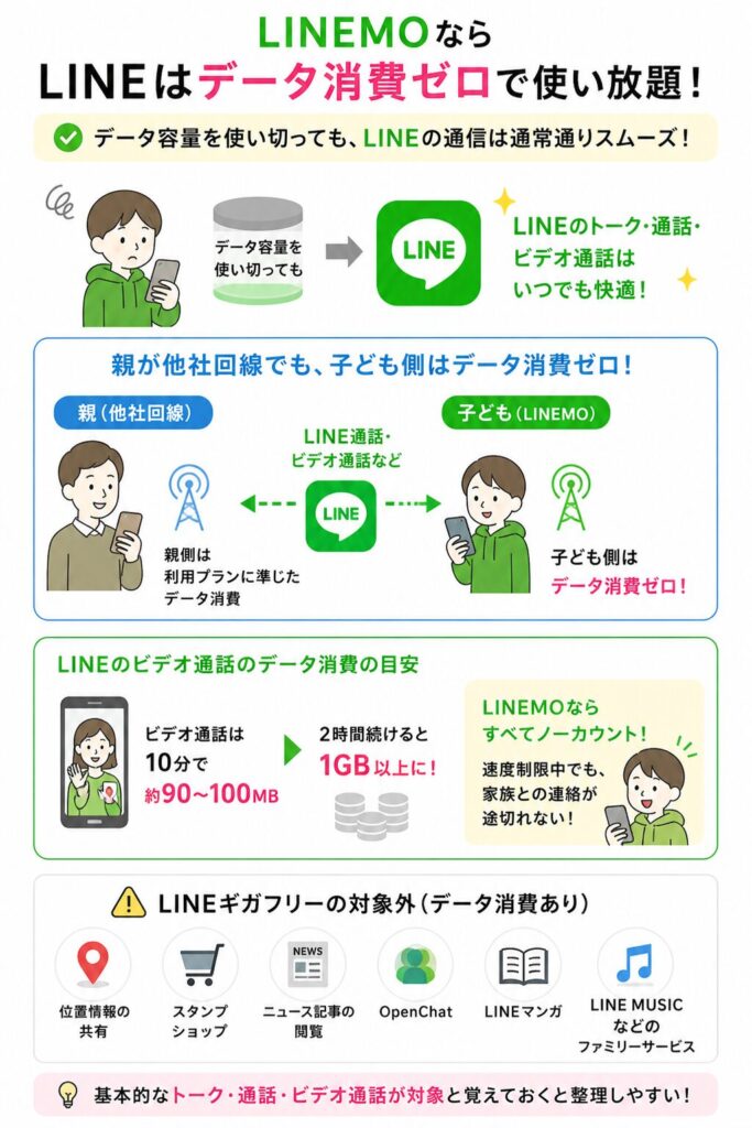 LINEMOのLINEギガフリーの仕組みとして、トーク・通話・ビデオ通話はデータ消費ゼロで使える一方、対象外サービスや通信量の目安