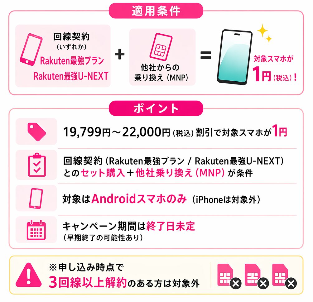 楽天モバイルのスマホ一括1円の適用条件のまとめ