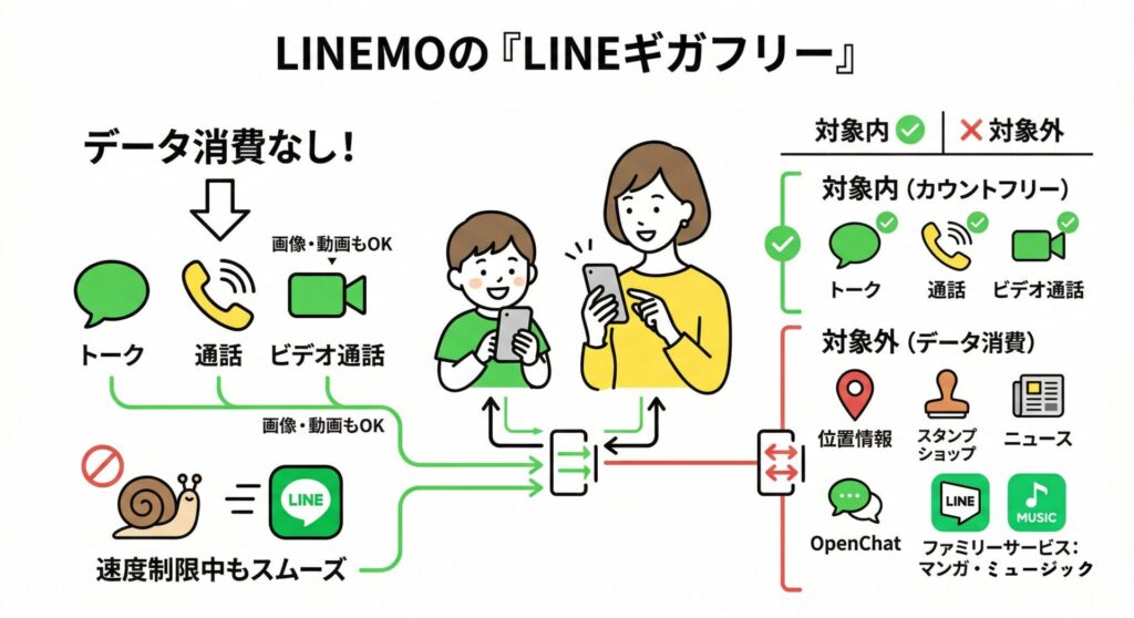 たとえ子どもが月のデータ容量を使い切って速度制限がかかったとしても、LINEの通信は通常通りスムーズに使えます。親がLINEMO以外の他社回線を使っていても、子どもがLINEMOから発信している限り、子ども側はデータ消費ゼロです（親側は利用プランに準じたデータ消費）。