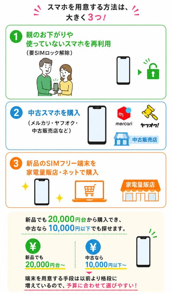 LINEMOは端末セット販売なしでスマホを事前に用意する必要があり、再利用・中古購入・新品SIMフリー購入の3つの方法と価格目安