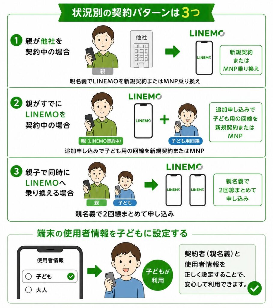 LINEMOは未成年の本人名義契約はできず親名義で契約し状況別に3つの契約パターンと使用者を子どもに設定する方法を解説