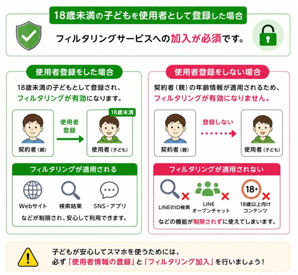 LINEMOは親名義でも子ども利用は可能だが使用者登録をしないとフィルタリングが適用されずLINE機能などが制限されない点を解説